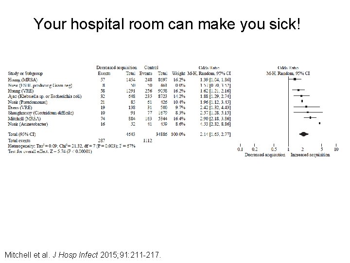 Your hospital room can make you sick! Mitchell et al. J Hosp Infect 2015;