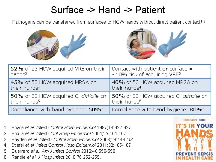 Surface -> Hand -> Patient Pathogens can be transferred from surfaces to HCW hands