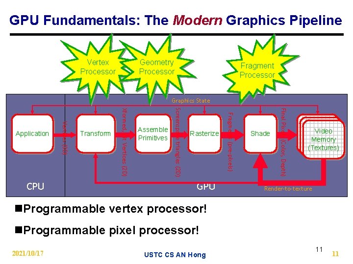 GPU Fundamentals: The Modern Graphics Pipeline Vertex Processor Geometry Processor Fragment Processor Graphics State