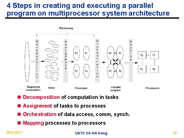 4 Steps in creating and executing a parallel program on multiprocessor system architecture n