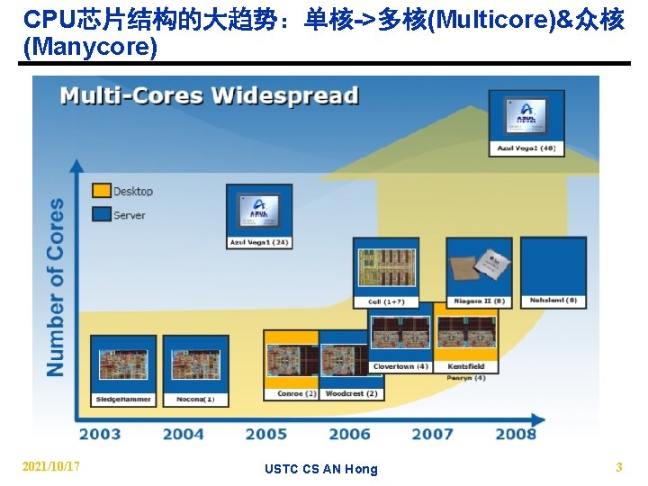 CPU芯片结构的大趋势：单核->多核(Multicore)&众核 (Manycore) 2021/10/17 USTC CS AN Hong 3 