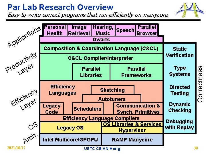 Par Lab Research Overview Easy to write correct programs that run efficiently on manycore