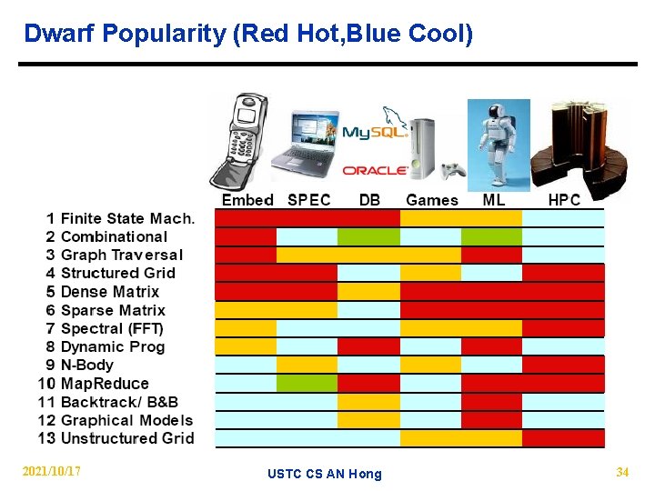 Dwarf Popularity (Red Hot, Blue Cool) 2021/10/17 USTC CS AN Hong 34 