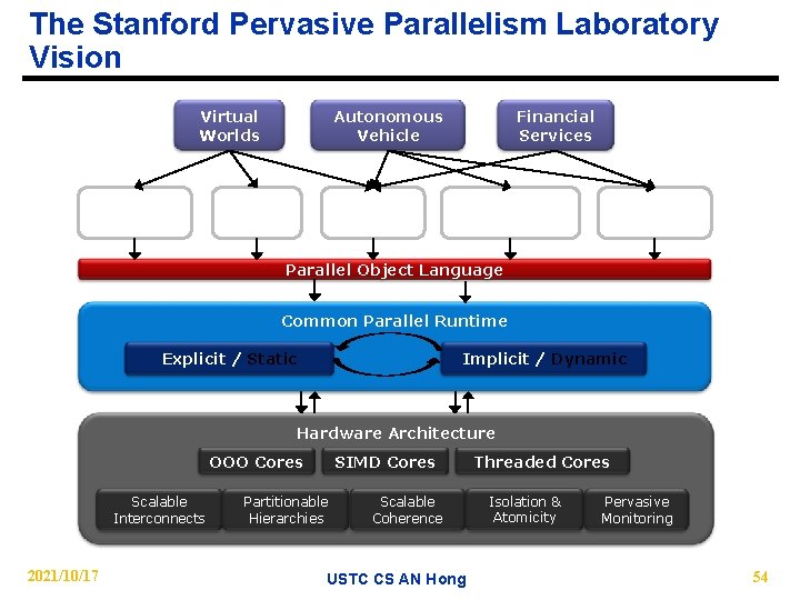 The Stanford Pervasive Parallelism Laboratory Vision Virtual Worlds Rendering DSL Autonomous Vehicle Physics DSL