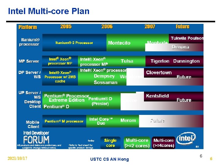 Intel Multi-core Plan 2021/10/17 USTC CS AN Hong 6 6 