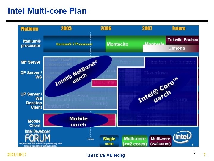 Intel Multi-core Plan 2021/10/17 USTC CS AN Hong 7 7 