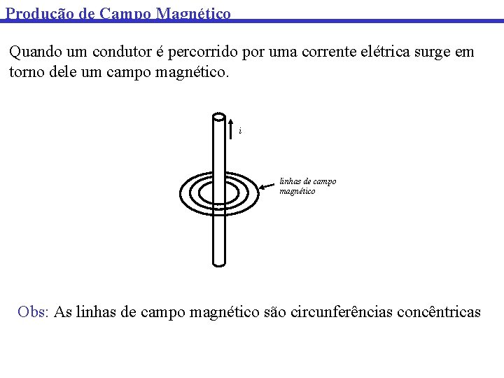 Produção de Campo Magnético Quando um condutor é percorrido por uma corrente elétrica surge