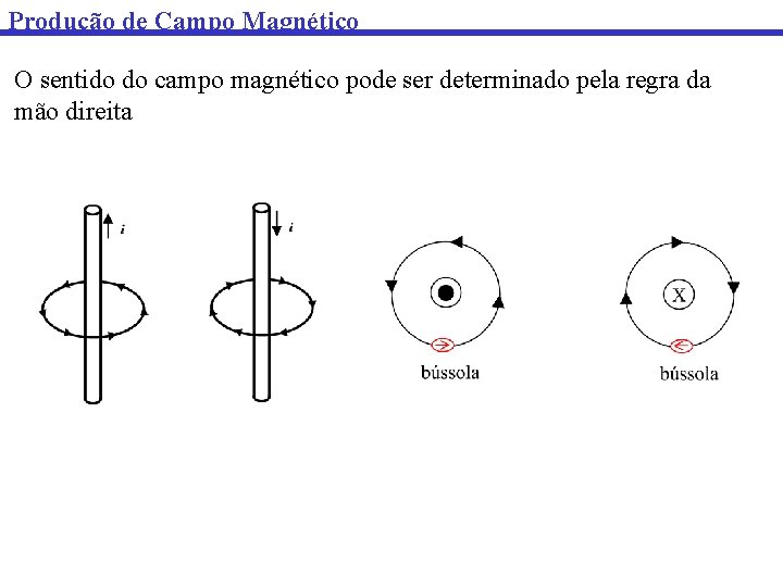Produção de Campo Magnético O sentido do campo magnético pode ser determinado pela regra
