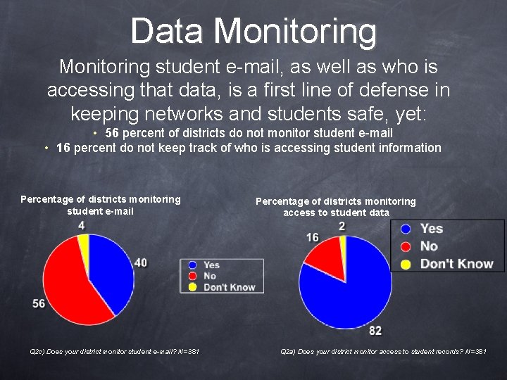 Data Monitoring student e-mail, as well as who is accessing that data, is a