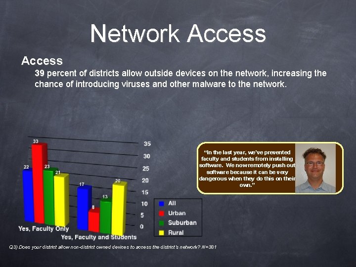 Network Access 39 percent of districts allow outside devices on the network, increasing the