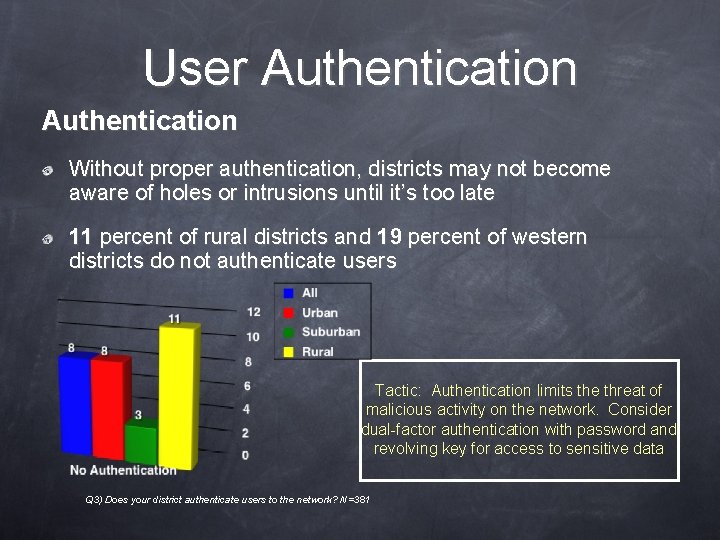 User Authentication Without proper authentication, districts may not become aware of holes or intrusions