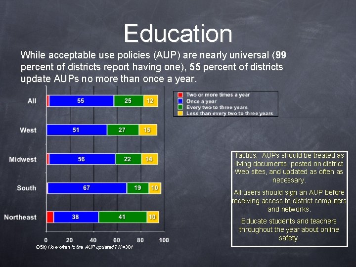 Education While acceptable use policies (AUP) are nearly universal (99 percent of districts report