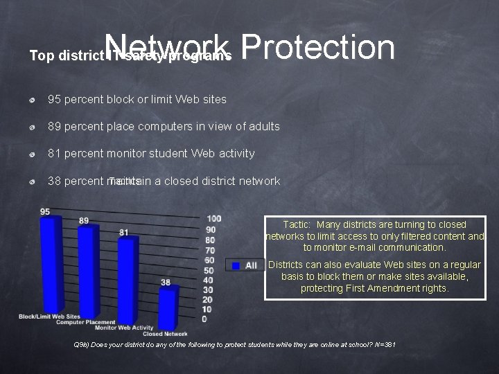 Network Protection Top district IT safety programs 95 percent block or limit Web sites