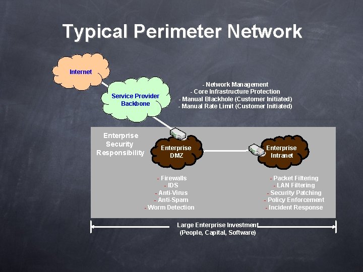 Typical Perimeter Network Internet Service Provider Backbone Enterprise Security Responsibility - Network Management -