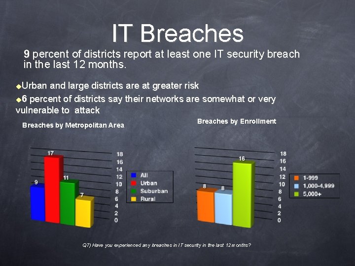 IT Breaches 9 percent of districts report at least one IT security breach in