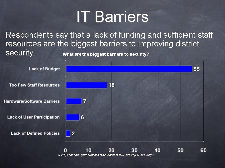 IT Barriers Respondents say that a lack of funding and sufficient staff resources are