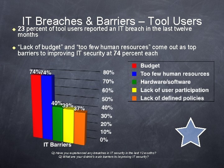 u u IT Breaches & Barriers – Tool Users 23 percent of tool users
