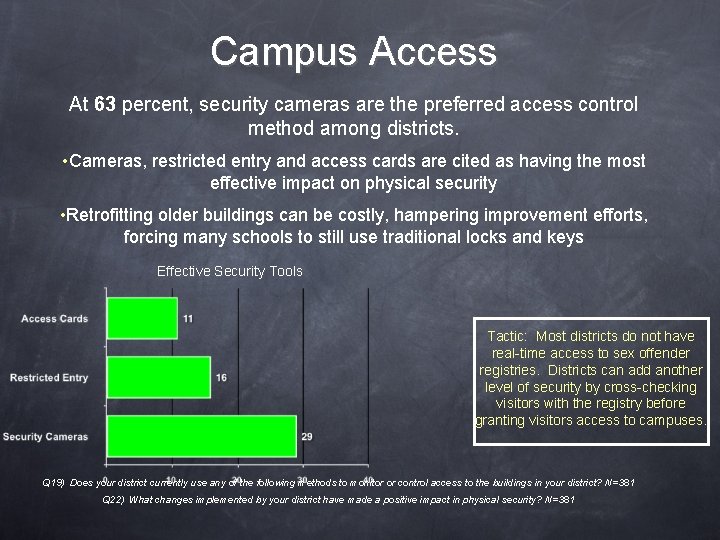 Campus Access At 63 percent, security cameras are the preferred access control method among