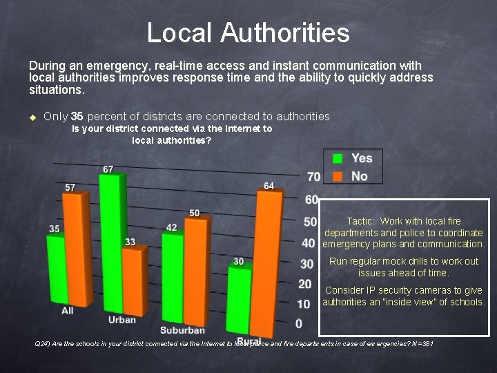 Local Authorities During an emergency, real-time access and instant communication with local authorities improves