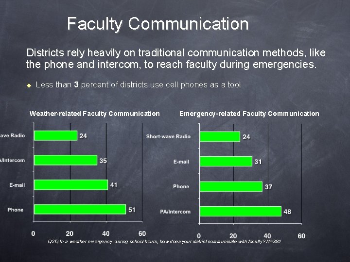 Faculty Communication Districts rely heavily on traditional communication methods, like the phone and intercom,