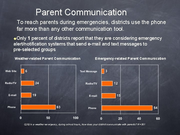 Parent Communication To reach parents during emergencies, districts use the phone far more than