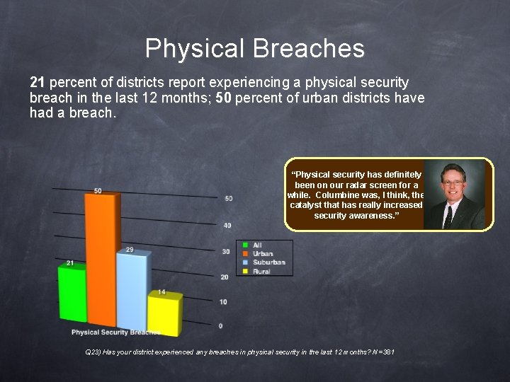 Physical Breaches 21 percent of districts report experiencing a physical security breach in the