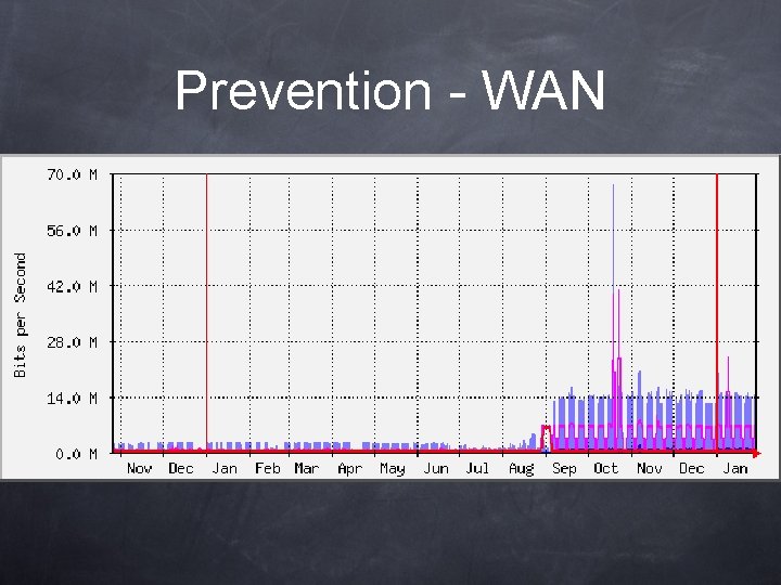 Prevention - WAN 