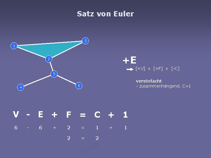 Satz von Euler 3 1 +E 2 [+V] v [+F] v [-C] 5 vereinfacht