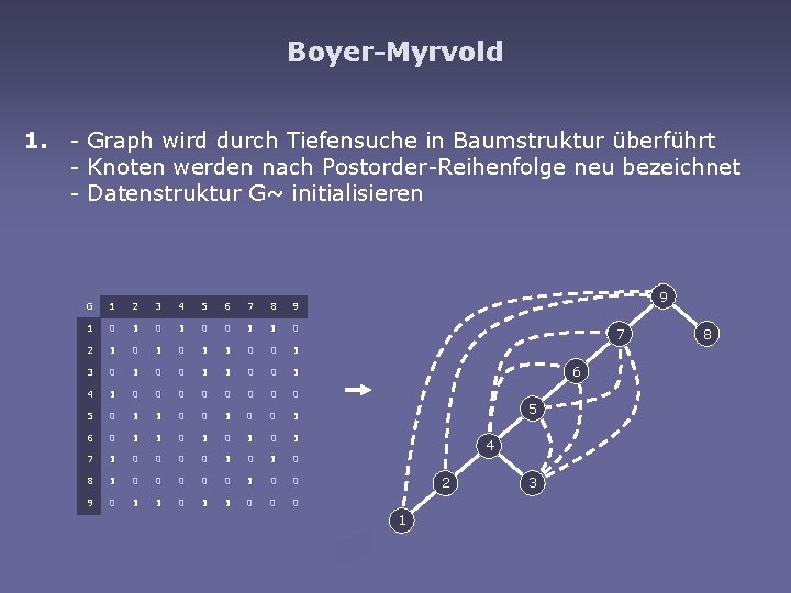 Boyer-Myrvold 1. - Graph wird durch Tiefensuche in Baumstruktur überführt - Knoten werden nach