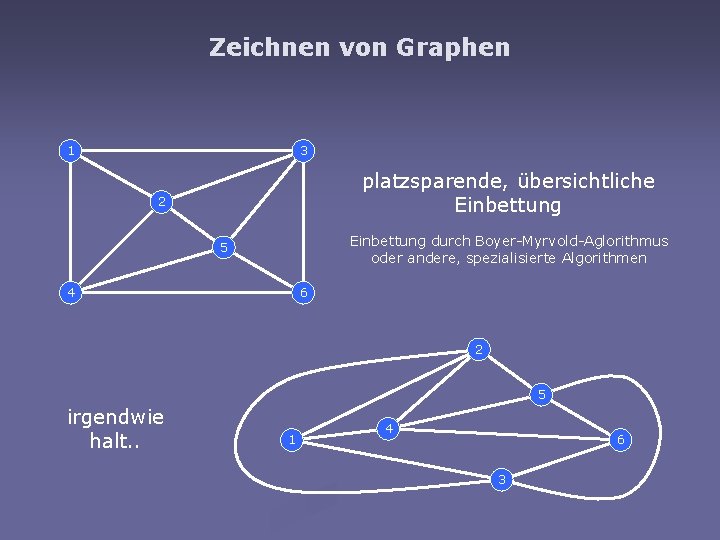 Zeichnen von Graphen 1 3 platzsparende, übersichtliche Einbettung 2 Einbettung durch Boyer-Myrvold-Aglorithmus oder andere,