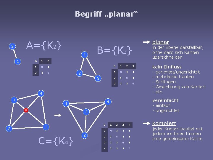 Begriff „planar“ A={K 2} 2 1 1 A 1 2 1 0 B={K 3}