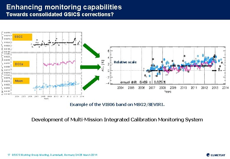Enhancing monitoring capabilities Towards consolidated GSICS corrections? SSCC Relative scale DCCs Moon Example of