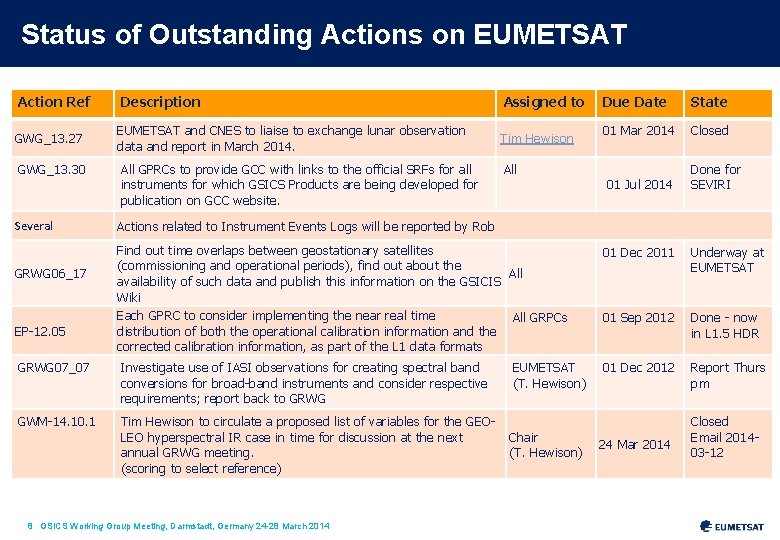 Status of Outstanding Actions on EUMETSAT Action Ref Description Assigned to GWG_13. 27 EUMETSAT