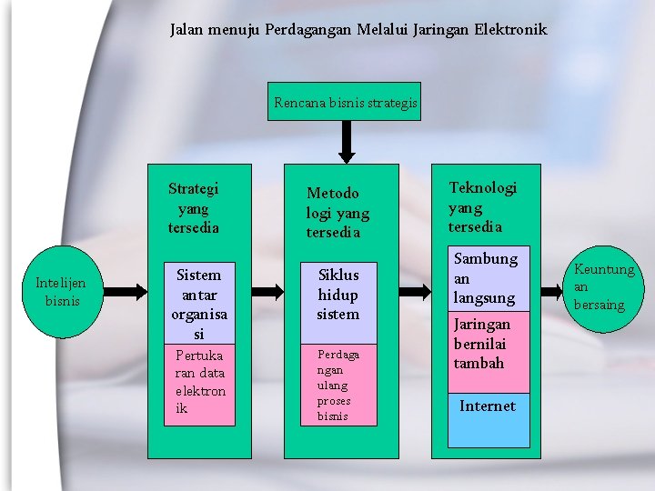 Jalan menuju Perdagangan Melalui Jaringan Elektronik Rencana bisnis strategis Strategi yang tersedia Intelijen bisnis