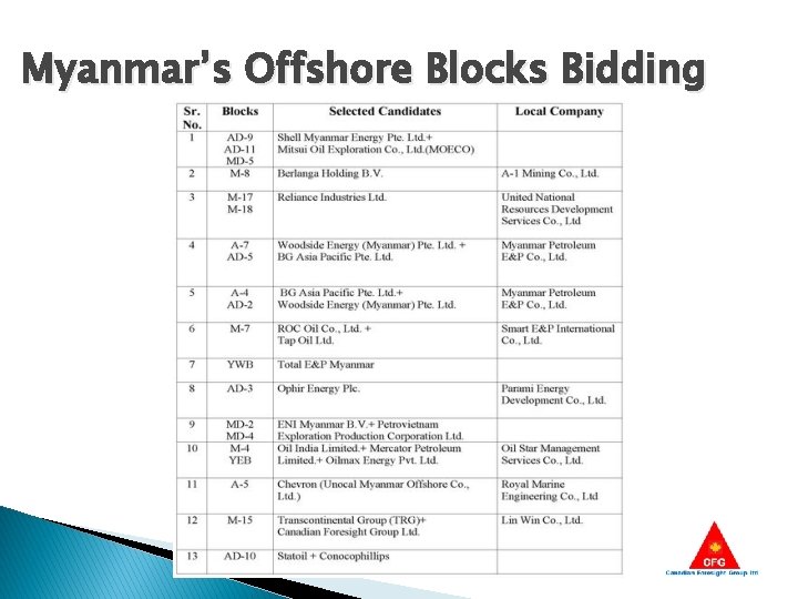 Myanmar’s Offshore Blocks Bidding 