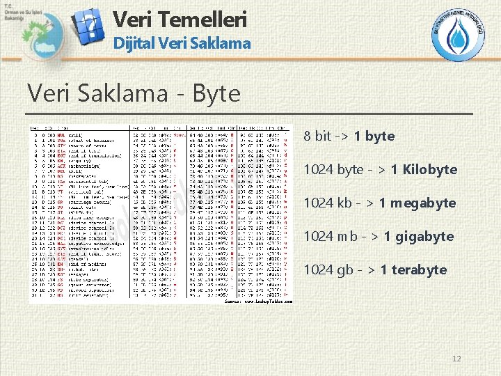 Veri Temelleri Dijital Veri Saklama - Byte 8 bit -> 1 byte 1024 byte