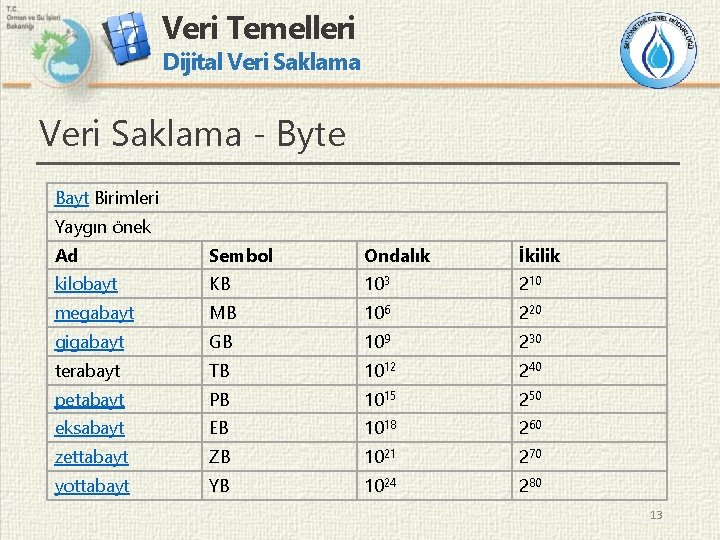 Veri Temelleri Dijital Veri Saklama - Byte Bayt Birimleri Yaygın önek Ad Sembol Ondalık