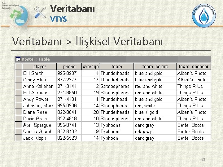 Veritabanı VTYS Veritabanı > İlişkisel Veritabanı 22 