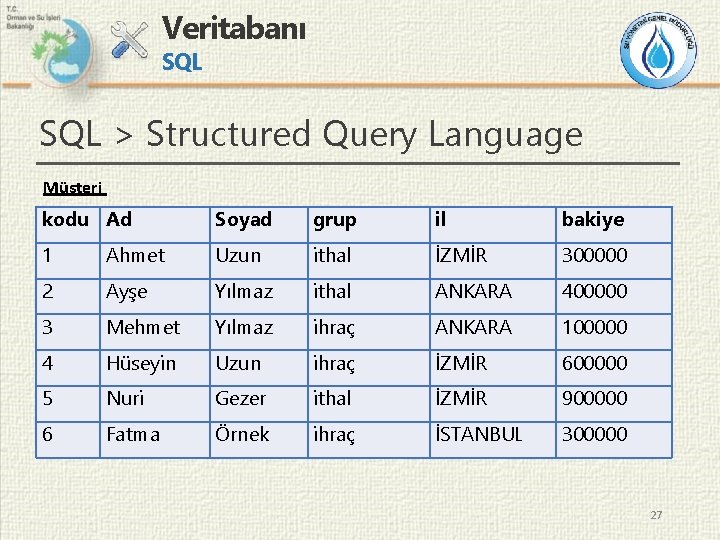 Veritabanı SQL > Structured Query Language Müşteri kodu Ad Soyad grup il bakiye 1