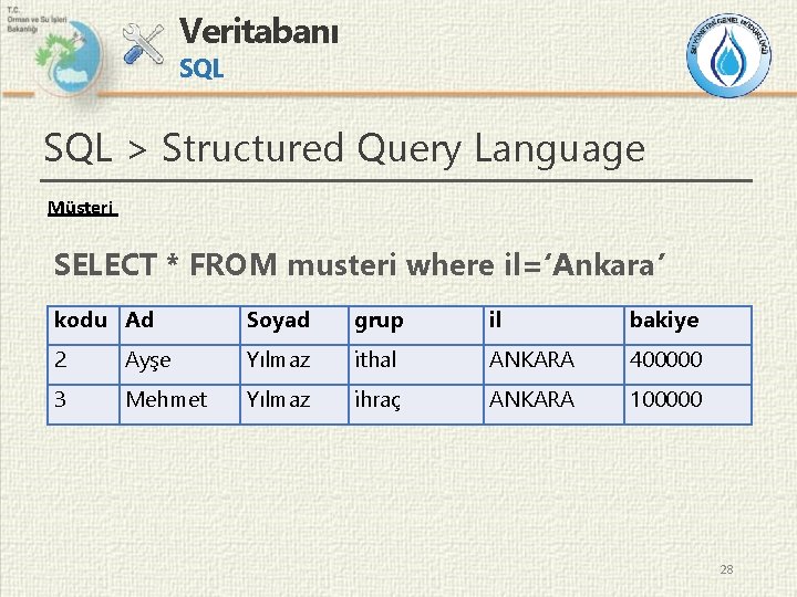Veritabanı SQL > Structured Query Language Müşteri SELECT * FROM musteri where il=‘Ankara’ kodu