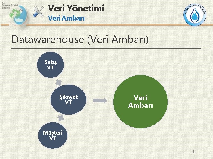 Veri Yönetimi Veri Ambarı Datawarehouse (Veri Ambarı) Satış VT Şikayet VT Veri Ambarı Müşteri