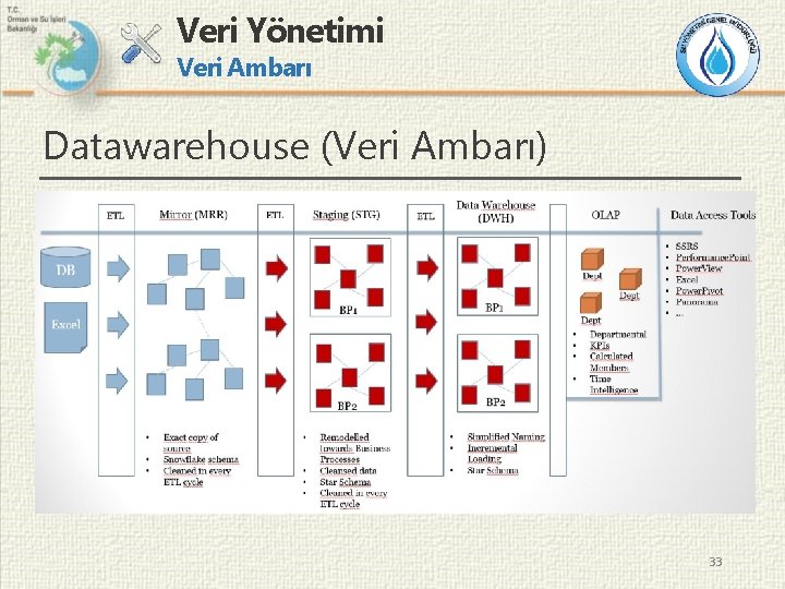 Veri Yönetimi Veri Ambarı Datawarehouse (Veri Ambarı) 33 