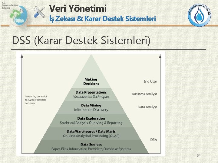 Veri Yönetimi İş Zekası & Karar Destek Sistemleri DSS (Karar Destek Sistemleri) 34 