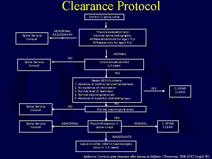 Clearance Protocol Child in C-spine collar Spine Service Consult ABNORMAL RADIOGRAPH S Trauma evaluation