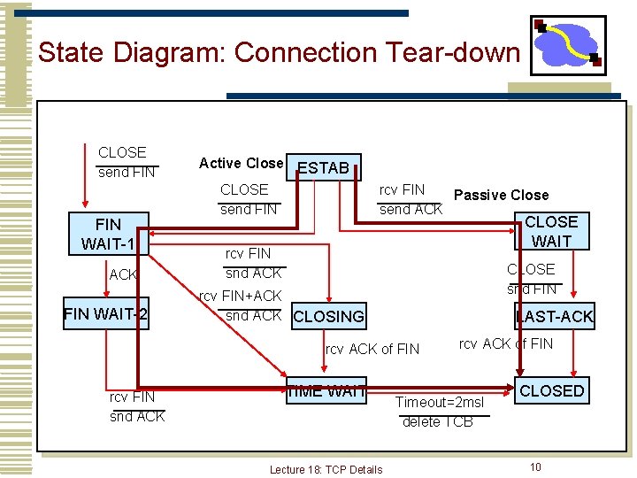 State Diagram: Connection Tear-down CLOSE send FIN WAIT-1 ACK FIN WAIT-2 Active Close ESTAB