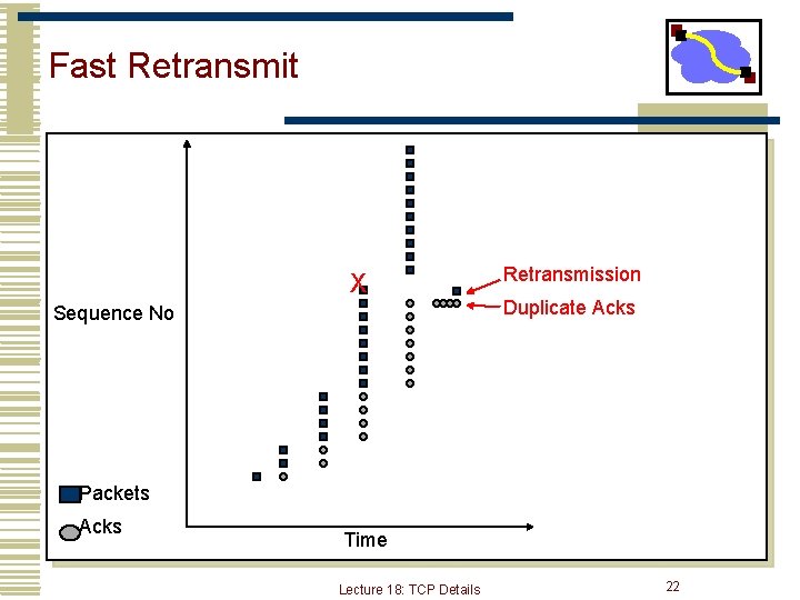 Fast Retransmit X Sequence No Retransmission Duplicate Acks Packets Acks Time Lecture 18: TCP