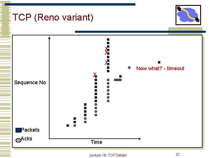 TCP (Reno variant) X X X Now what? - timeout X Sequence No Packets