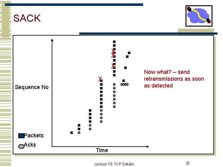 SACK X X Sequence No Now what? – send retransmissions as soon as detected