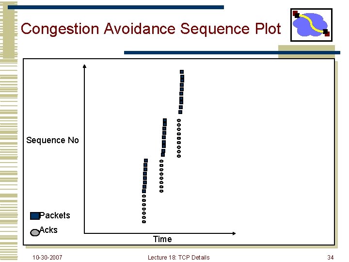 Congestion Avoidance Sequence Plot Sequence No Packets Acks 10 -30 -2007 Time Lecture 18: