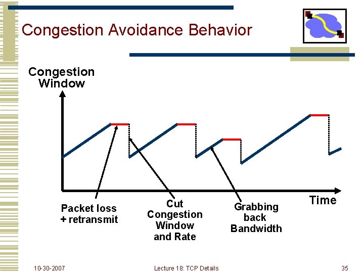 Congestion Avoidance Behavior Congestion Window Packet loss + retransmit 10 -30 -2007 Cut Congestion